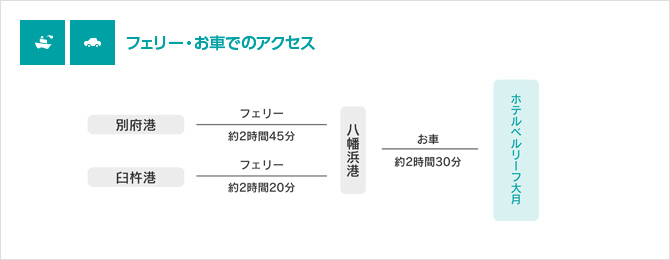 フェリー・お車でのアクセス