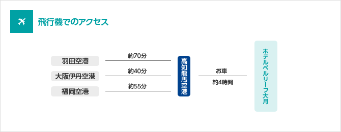 飛行機でのアクセス